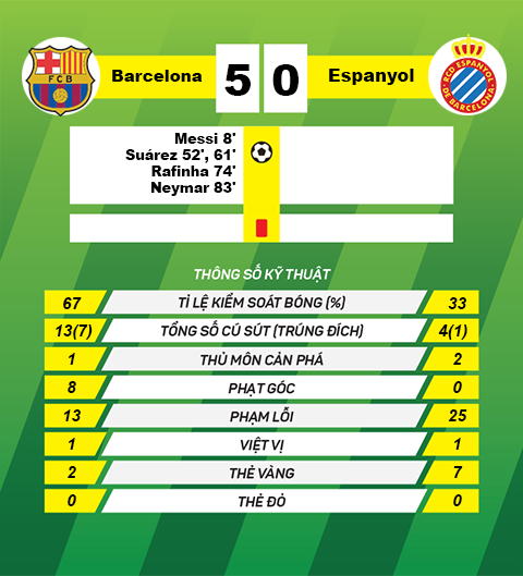thong tin sau tran Barcelonal vs Espanyol 1
